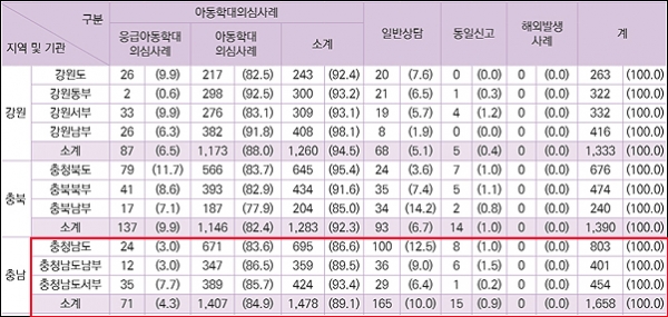 보건복지부 산하 중앙아동보호전문기관이 최근 발행된 2017 전국아동학대현황보고서를 보면 충남아동보호전문기관의 지난해 아동학대 의심사례(응급 포함)는 총 695건으로 일반상담(100건)까지 포함하면 총 803건을 처리한 것으로 집계됐다.