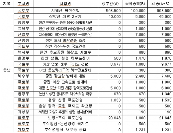 충남도의 주요 정부예산(신규반영 또는 증액) 확보 현황. (자료: 조승래 국회의원, 단위 100만 원)