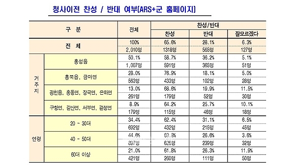 홍성군민 2010명 중 65.6%(1318명)가 군청사 이전을 찬성한다고 답했다.