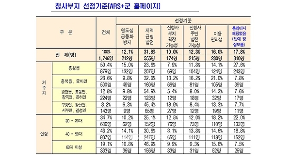 청사부지 선정기준으로는 1746명 중 31.8%(555명)이 '지역균형발전'을 선택했다.