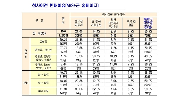 청사이전을 반대하는 이유로 1273명 중 24%(306명)이 '원도심 공동화'를 선택햇다. 홍성읍 주민 31.8%(754명 중 240명)이 선택한 것이 눈에 띈다.