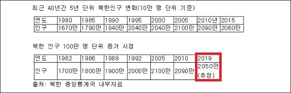 북한의 중앙통계국 내부자료 (자료=주성하 기자 블로그/굿모닝 충청=정문영 기자)