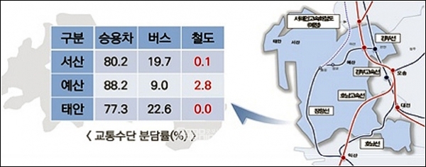 실제로 2017년 기준 교통수단 분담률을 보면 서산시(80.2%)와 태안군(77.3) 모두 승용차가 압도적인 가운데, 버스는 19.7%와 22.6%인 반면 철도는 0% 수준인 것으로 나타났다. (한국교통연구원)