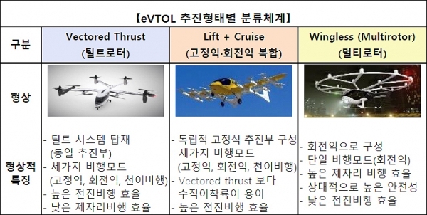 국토교통부는 지난 6월 시장분석 결과를 토대로 “2040년 국내 도심항공교통 시장 규모가 13조 원에 이르면 16만 명 일자리 창출과 생산유발 23조 및 부가가치유발 11조원 등 산업적 파급효과가 예상된다”고 발표했다. (국토교통부 홈페이지)