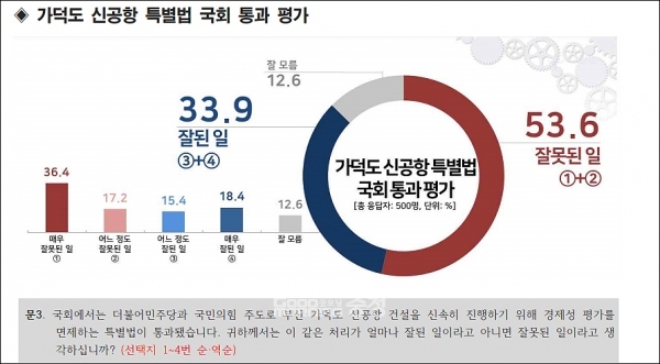 지난 달 26일 국회 본회의를 통과한 가덕도신공항 특별법에 대해 충청인 10명 중 7명 가까이는 부정적인 견해를 가지고 있는 것으로 나타났다. (리얼미터 홈페이지/ 굿모닝충청=김갑수 기자)
