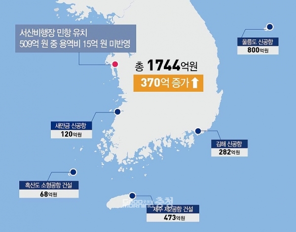 이는 기존 공군활주로를 이용하면 되는 까닭에 509억 원이면 건설 가능한 서산민항의 경우 차일피일 지연되고 있는 반면, 국토교통부 추산 최대 28조6000억 원에 달하는 가덕도신공항은 특별법 통과로 인해 예비타당성 조사 면제까지 받게 됐다는 사실에 대한 충청인의 상대적 박탈감이 크다는 사실을 입증해 주는 대목으로 분석되고 있다. (굿모닝충청)