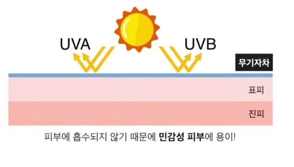 UVA, UVB 모두 차단되는 것이 무기자차의 특징. 사진=김홍석 원장/굿모닝충청 김수미 기자