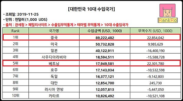 관세청 수출입 무역통계에 따르면, 한국의 10대 수입 국가 중 중국이 1위, 베트남이 5위를 기록했다. 그래픽=관세청/굿모닝충청 정문영 기자