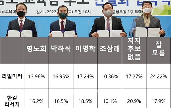 이병학 충남교육감 예비후보가 충남교육혁신포럼(상임대표 강용구, 이하 혁신포럼)이 여론조사 기관 리얼미터, 한길리서치에 의뢰한 보수 후보 단일화 여론조사에서 근소한 차이로 이긴 것으로 29일 확인됐다. (굿모닝충청 이종현 기자)