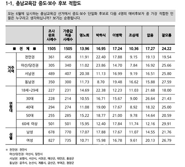 리얼미터 조사 결과. (굿모닝충청 이종현 기자)