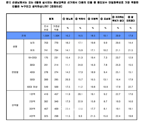 한길리서치 조사 결과. (굿모닝충청 이종현 기자)