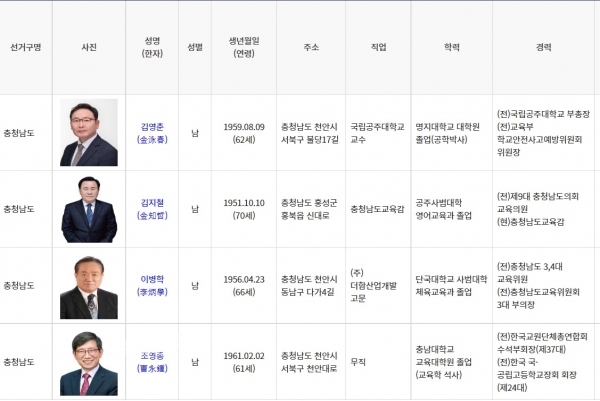 충남교육감 선거에는 3선에 도전하는 김지철(70) 후보를 비롯해 김영춘(62)·이병학(66)·조영종(61) 후보가 등록을 마치면서 4파전으로 치러지게 됐다. (중앙선관위 누리집 갈무리. 굿모닝충청 이종현 기자)