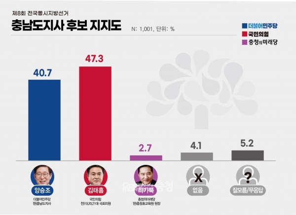 후보 지지도(귀하는 충남도지사 선거에서 다음 중 어느 후보를 지지하십니까?) 조사 결과 김 후보는 47.3%를 얻어, 40.7%를 확보한 양 후보에 오차범위(±3.1%P) 밖인 6.6%P 앞섰다. (디자인=굿모닝충청 표정은 기자)
