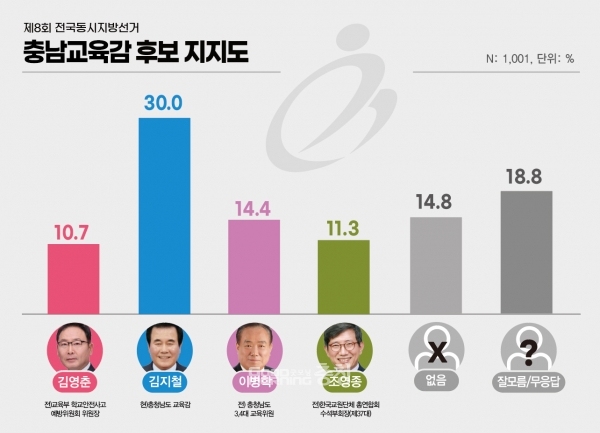 함께 진행된 충남도교육감 여론조사(충남도교육감으로는 다음 중 누구를 지지하십니까?)에서는 3선 도전에 나서는 김지철 후보의 지지율이 높은 것으로 나타났다. (디자인=굿모닝충청 표정은 기자)