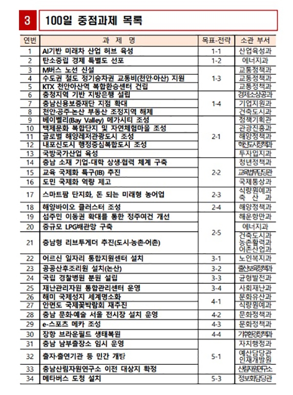 취임 후 100일 안에 집중적으로 추진할 중점과제도 선정했다. (자료=준비위 제공/굿모닝충청 이종현 기자)
