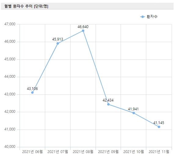 월별 요로결석 환자수 추이. 사진=을지대병원 제공/굿모닝충청 박종혁 기자