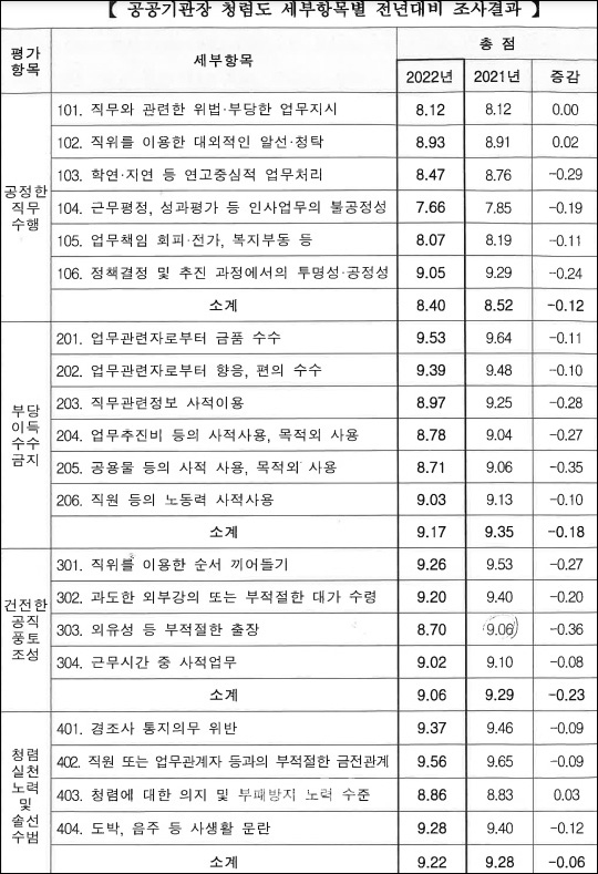 그 결과 18개 공공기관장 청렴도 평균 점수는 8.95점으로, 전년(9.08점) 대비 0.13점 하락한 것으로 나타났다. (충남도 제공)