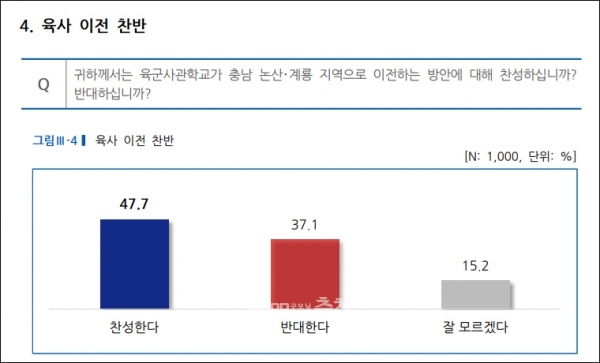 여론조사 결과 ‘육사를 충남 계룡·논산으로 이전하는 방안’에 대한 찬성 의견이 47.7%를 기록한 것. 반대는 37.1%, 잘 모름은 15.2%로 나왔다. (리얼미터 제공)