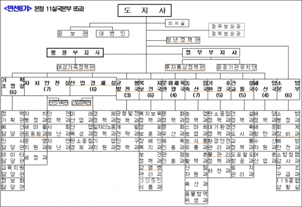 이중 폐지되는 양극화대책담당관과 출산보육정책과의 경우 민선7기 도정 기조와 맞물려 있었다는 점에서 눈길을 끈다. (충남도 제공: 민선8기 조직개편안)
