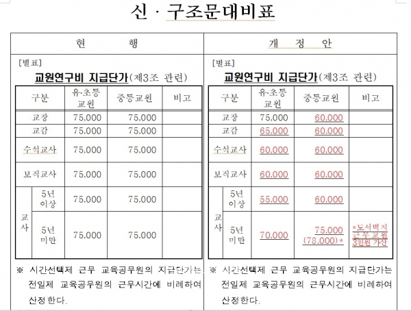 충청남도 교원연구비 지급에 관한 규정 일부개정훈령안. (자료=충남교육청 누리집 갈무리/굿모닝충청 이종현 기자)