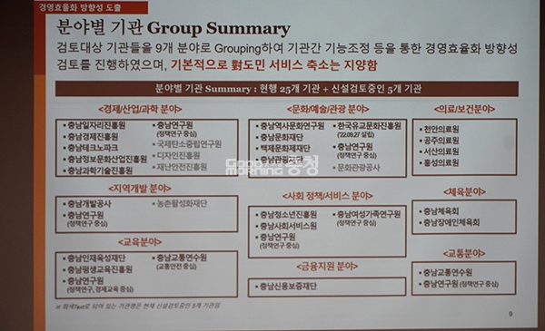 이어 30개 공공기관을 ▲경제·산업·과학 ▲지역개발 ▲교육 ▲문화·예술·관광 ▲사회정책·서비스 ▲금융지원 ▲의료·보건 ▲체육 ▲교통 등 9개 그룹으로 분류한 사실을 언급한 뒤 “기본적으로 대도민 서비스 축소는 지양했다”고 강조했다. (사진=굿모닝충청 이종현 기자)