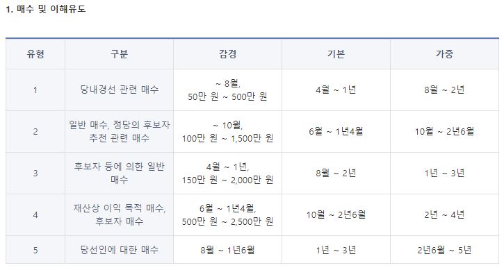 선거범죄 양형기준. 사진=양형위원회 홈페이지/굿모닝충청 박종혁 기자