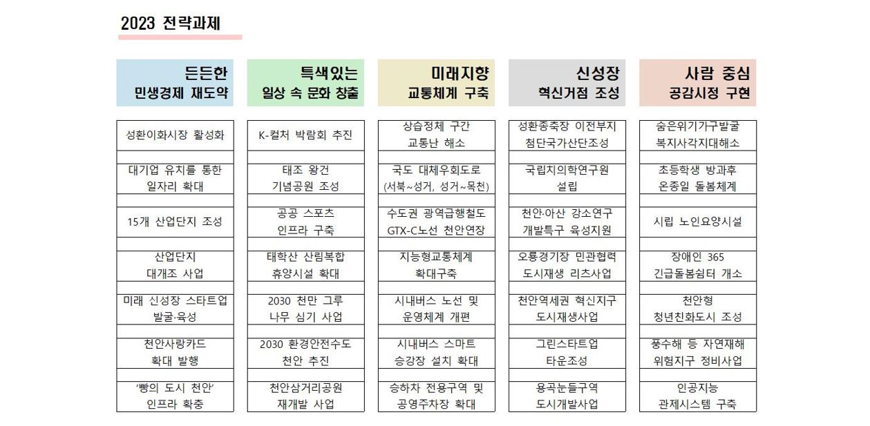 5대 주요 전략과제 세부 목록. 표=굿모닝충청 박종혁 기자