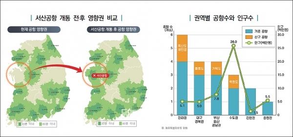 예를 들어 가덕도신공항 13조7000억 원, 새만금공항 8077억 원, 울릉도공항은 7292억 원이 소요되는 반면 서산공항은 약 509억 원이면 가능하다는 것이다. (충남연구원 제공)