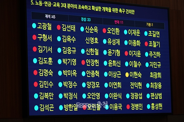 건의안은 재석 의원 45명 중 찬성 33표, 반대 11표, 기권 1표로 채택(가결)됐다. (사진=굿모닝충청 이종현 기자)