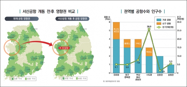 김맹호 의장은 “지방공항 적자는 운영되지도 않은 서산공항에 적용할 수 없는 사례”라며 “지방공항 난립은 배후지가 존재하는 상기의 공항을 포함, 울릉공항과 흑산공항 건설사업 추진이 더욱 설득력이 떨어진다”고 문제를 제기했다. (충남연구원 제공)