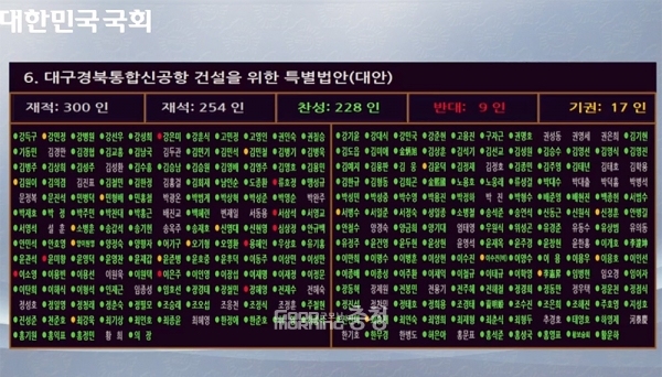 국회는 전날 본회의를 열어 ‘광주 군공항 이전 및 종전부지 개발 특별법’과 ‘대구·경북 통합 신공항 건설 특별법’을 차례로 처리했다. 여야 원내대표가 본회의 직전 두 특별법 처리에 전격 합의한 것으로 전해지고 있다. (국회 영상회의록 캡쳐)