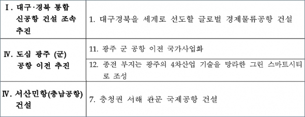 대구시는 ‘대구·경북을 세계로 선도할 경제물류공항 건설’이 포함됐다. 또한 광주시의 경우 ‘군 공항 이전 국가사업화’와 함께 ‘종전 부지는 광주의 4차산업 기술을 망라한 그린 스마트시티로 조성’하겠다는 내용이 반영됐다. (국가균형발전위원회 홈페이지 재가공)