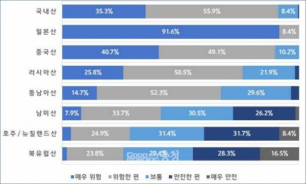 방사능 오염수의 안전성 여부를 떠나 장기간 수산물 이용 급감에 따른 도내 어민과 수산업 종사자들의 심각한 피해 가능성이 일정부분 입증된 셈이다. (충남연구원: 일본 방사능 오염수 배출 시 국가별 수산물 이미지)