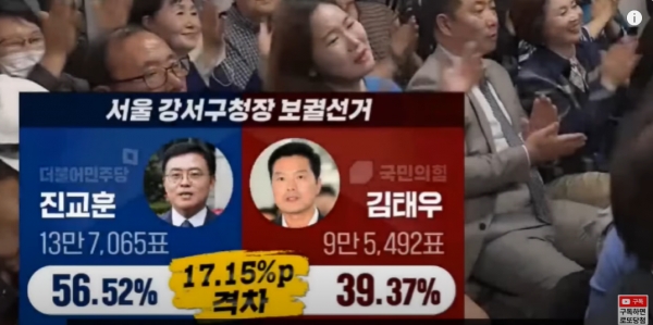 지난 11일 있었던 서울 강서구청장 보궐선거 개표 결과. 더불어민주당 진교훈 후보가 56.52% : 39.37%로 17.15%p 차 완승을 거두었다.(출처 : 언론 알아야 바꾼다 영상 갈무리/굿모닝충청 조하준 기자)