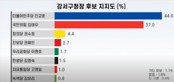 지난 9월 24일에 발표되었던 리얼미터의 서울 강서구청장 보궐선거 여론조사 결과.