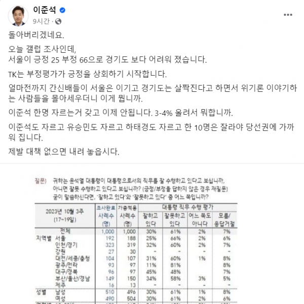 20일 한국갤럽 여론조사 결과를 인용하며 국민의힘 지도부를 비난하고 나선 이준석 전 국민의힘 대표.(출처 : 이준석 전 대표 페이스북 갈무리/굿모닝충청 조하준 기자)