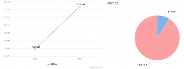 건강보험심사평가원에 따르면 2021년 기준 방광염 환자는 약 157만명이다. 그 중 여성 환자가 91%에 달한다. (사진=병원 제공/굿모닝충청 조연환 기자)