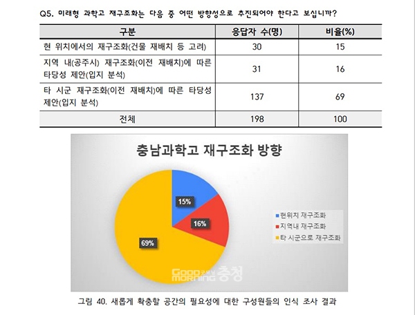 충남교육청이 누리집을 통해 공개한 충남과학고 재구조화 방안 연구용역 최종보고서를 보면 ‘미래형 과학고 재구조화는 어떤 방향성으로 추진되어야 하냐?’는 질문에 전체 응답자 198명 중 69%(137명)는 ‘타 시·군 재구조화(이전 재배치)에 따른 타당서 제안’을 꼽았다. (자료=용역 최종보고서. 굿모닝충청=이종현 기자)