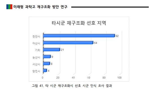 타·시군으로 이전 시 적합한 후보지를 묻는 질문에는 46%(92명)가 천안시를 선택했다. (자료=용역 최종보고서. 굿모닝충청=이종현 기자)