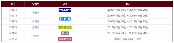 부산 사상구는 1995년 북구에서 분구된 이래 2012년 19대 총선 때 문재인 전 대통령이 당선됐던 단 1번을 제외하면 모두 보수 정당 후보들이 당선된 곳이다.