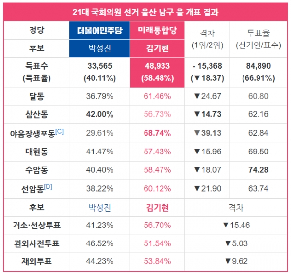 3년 전 21대 총선 당시 울산 남구 을의 개표 결과.