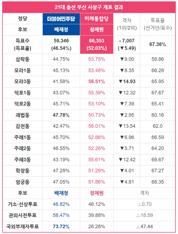 3년 전 21대 총선 당시 부산 사상구의 개표 결과.