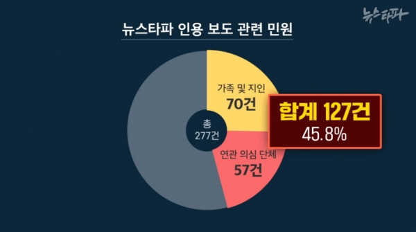 지난 9월 4일부터 18일까지 방송통신심의위원회에 접수된 뉴스타파 인용 보도 방송사 심의 요청 민원은 총 270여 건인데 이 중 류희림 위원장과 관련된 인물이 넣은 민원이 확인된 것만 127건이다.(출처 : 뉴스타파 영상 갈무리/굿모닝충청 조하준 기자)