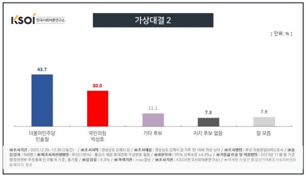 지난 3일 발표된 경남 김해시 갑의 총선 가상대결 여론조사 결과. 더불어민주당 후보로 현역 민홍철 의원이 재출마하고 국민의힘 후보로 박성호 전 경남부지사가 출마할 경우 민홍철 의원이