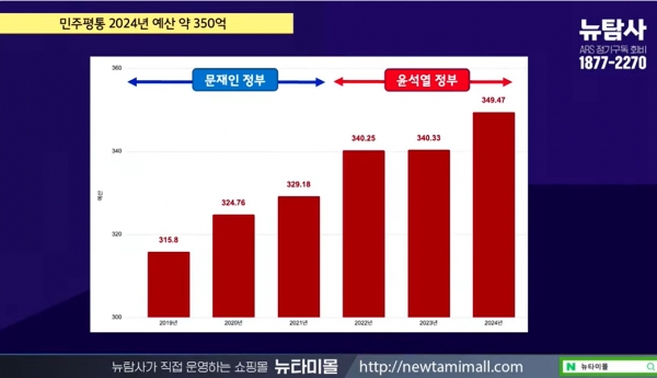 윤석열 정부 들어 민주평통의 예산 역시 문재인 정부 시절에 비해 크게 증액됐다.