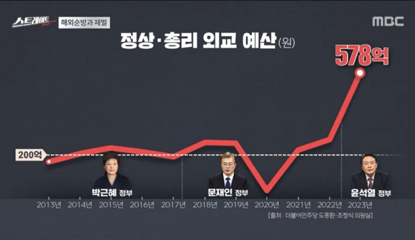 윤석열 대통령의 해외 순방 비용은 두 전임 대통령에 비해 2배 이상 더 많을 뿐 아니라 기존의 예산도 부족하다는 이유로 예비비까지 끌어다 썼다.(출처 : MBC 스트레이트 영상 갈무리/굿모닝충청 조하준 기자)