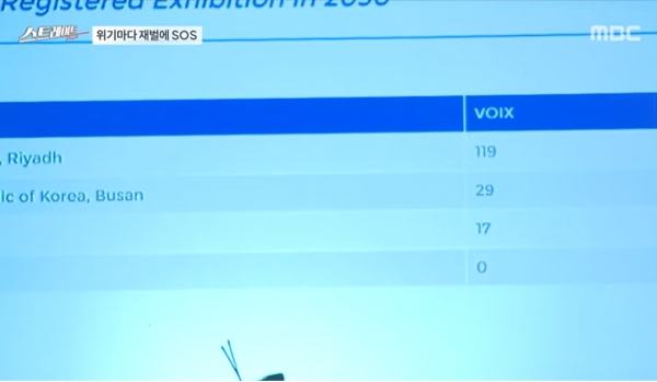 작년 11월 28일 프랑스에서 있었던 2030 엑스포 유치전 표결 결과. 당시 부산은 사우디아라비아 리야드에 29 : 119로 4배 이상의 격차로 대패했다.(출처 : MBC 스트레이트 영상 갈무리/굿모닝충청 조하준 기자)