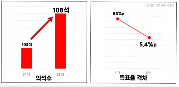 22대 총선에서 지역구 의석 수가 5석 더 늘었고 득표율 격차도 좁혀졌다며 정신승리에 가까운 분석을 내놓은 전직 여의도연구원장 출신 국민의힘 박수영 의원.(그래프 출처 : 박수영 의원 페이스북)