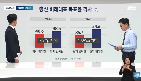 지역구 득표율 격차는 5.4%p에 불과했지만 비례대표 득표율 격차는