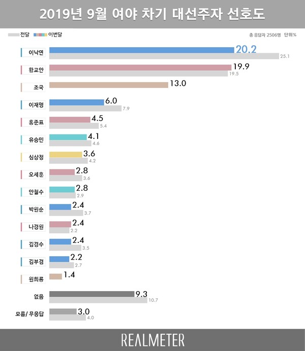 쌍방울 대북송금 사건이 벌어졌던 그 시기 차기 대권주자 선호도 조사 결과. 검찰의 주장대로라면 지지율 6%의 이재명 대표가 2.4%의 박원순 서울시장을 이기기 위해 이번 사건을 일으켰다는 뜻이 된다.(출처 : 시민언론 민들레)